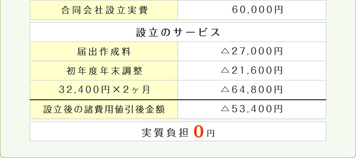 実質負担金額